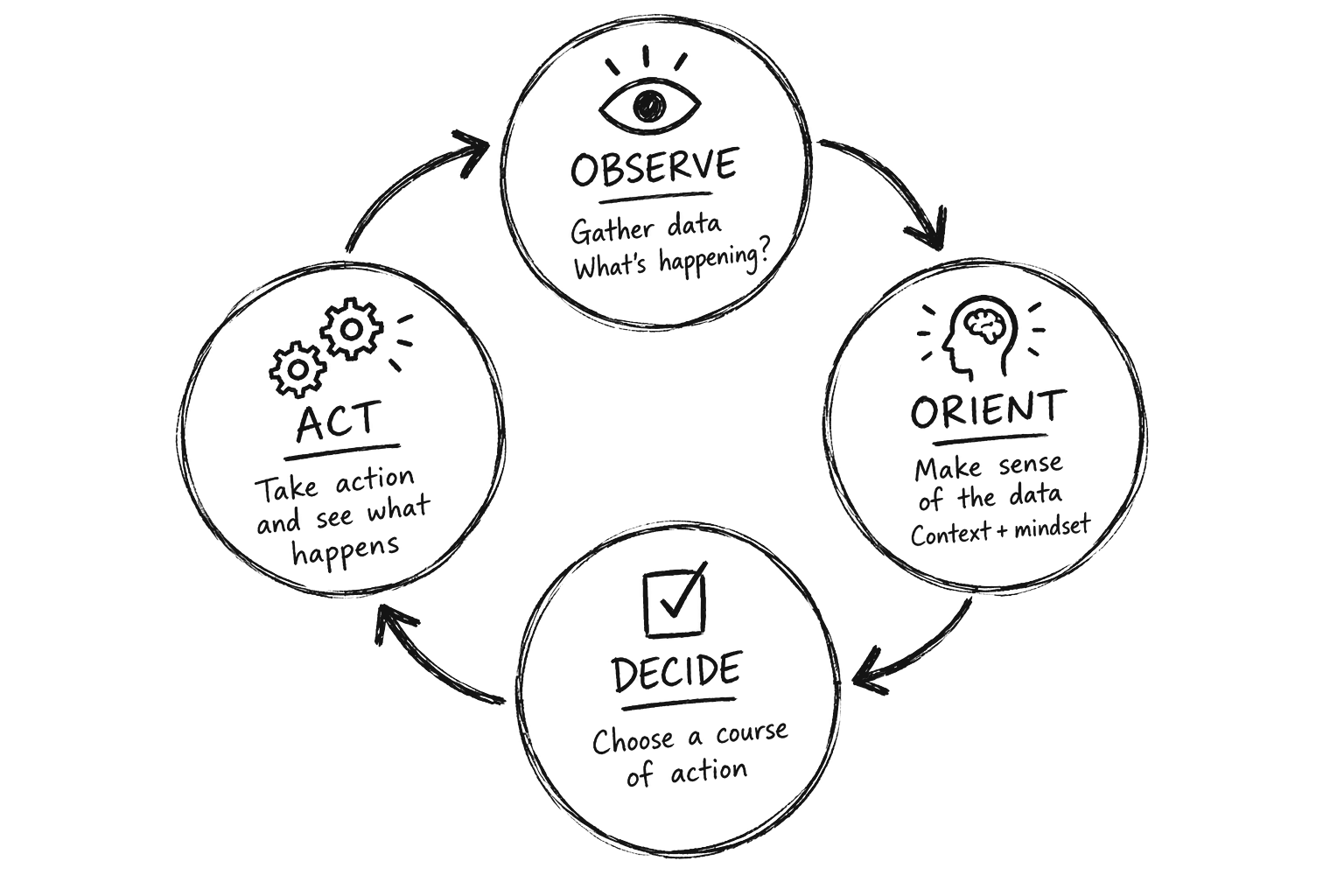 The OODA loop: four circles, Observe, Orient, Decide and Act, joined by arrows into a cycle.